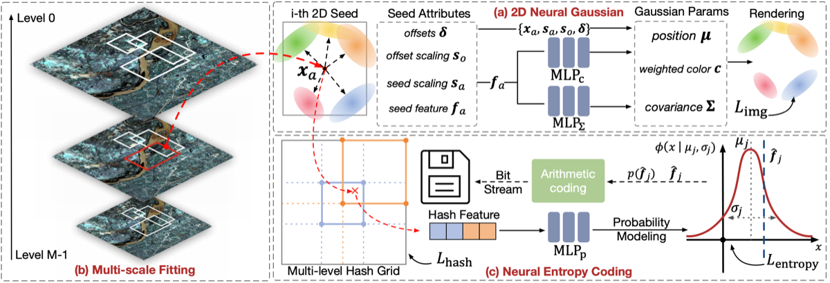 SGI: Structured 2D Gaussians for Efficient and Compact Large Image Representation